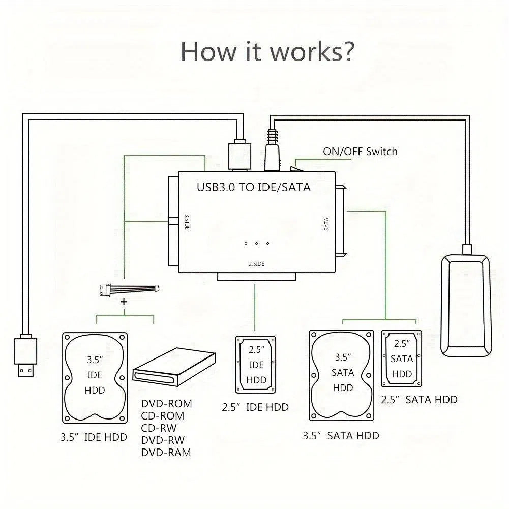 Adaptor USB 3.0 la SATA IDE pentru Hard Disk - Convertor Universal HDD/SSD cu Alimentare 12V/2A